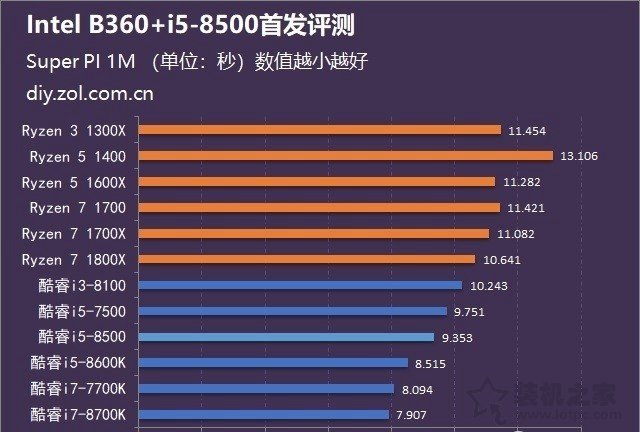 intel酷睿i5-8500性能怎么樣？i5 8500處理器搭配B360主板全面評測