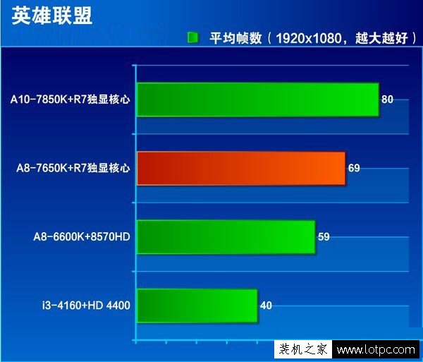 A8-7650K英雄聯盟測試