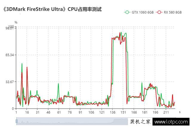 N卡相比A卡更吃CPU嗎？AMD、NVIDIA顯卡占用CPU使用率測試