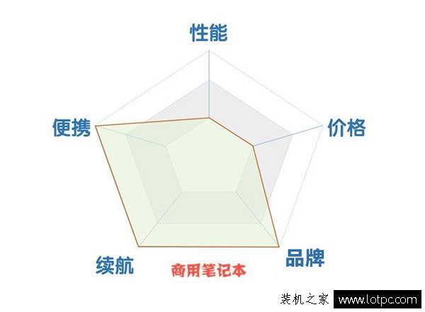 家用筆記本和商用筆記本、游戲筆記本電腦要如何選擇？