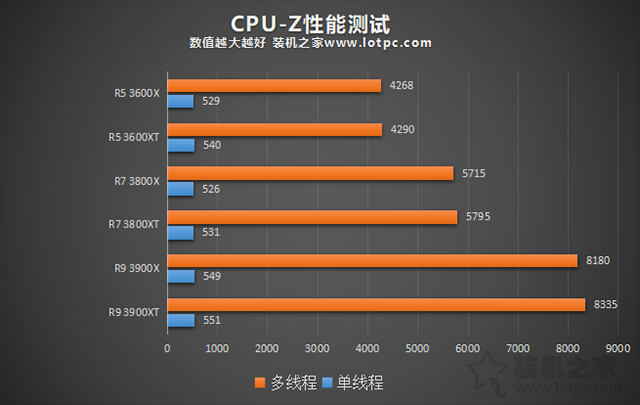 AMD銳龍R5-3600XT、R7-3800XT、R9-3900XT區別對比及性能評測