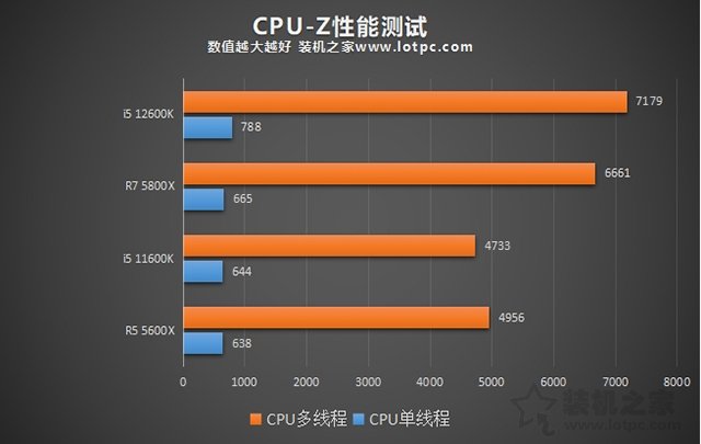 i5 12600K相比i5 11600K性能提升有多大？加入R5 5600X對比評測