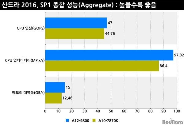 AMD新旗艦APU A12-9800性能測試及評測