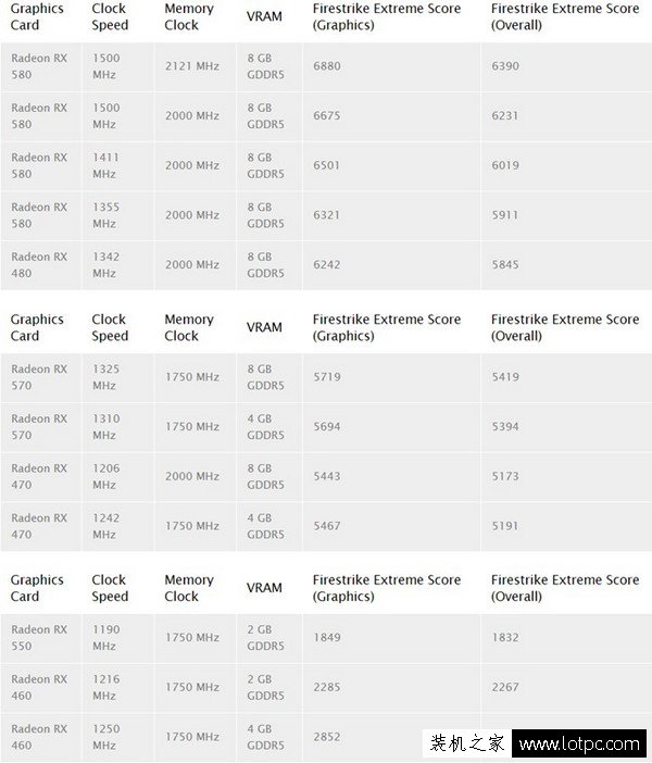 AMD RX550/RX580/RX570性能跑分曝光！