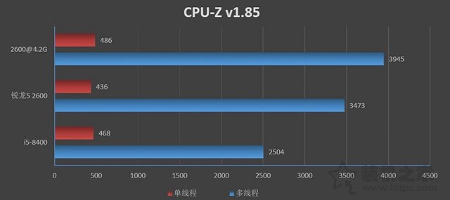 R5 2600和i5 8400哪個好？i5 8400與Ryzen5 2600性能評測對比