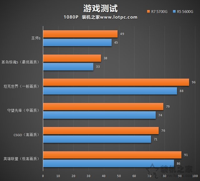無需獨顯也能暢玩各類網游，3500元銳龍R5 5600G核顯電腦配置