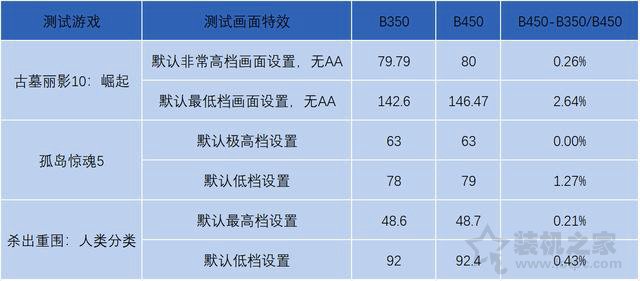 B350和B450主板區別對比：B450和B350主板對電腦性能的影響大嗎？