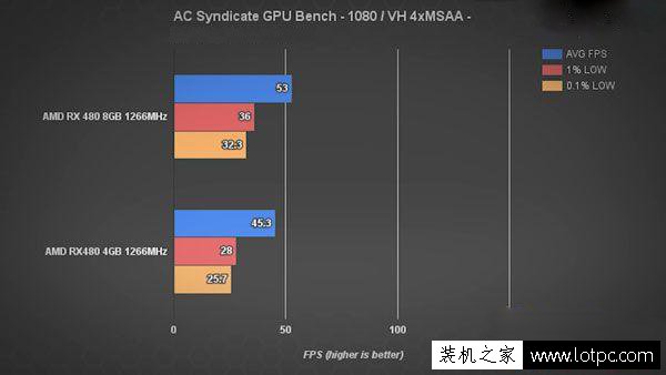 顯卡顯存4G和8G的性能區別大嗎？顯卡顯存4GB和8GB性能差距有多大？