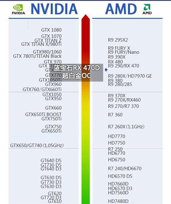 RX 470D與RX 470哪個好 RX 470D和RX 470有什么區別