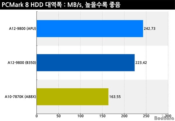 AMD新旗艦APU A12-9800性能測試及評測