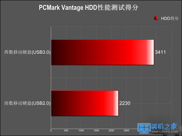 PCMark Vantage HDD性能測試：