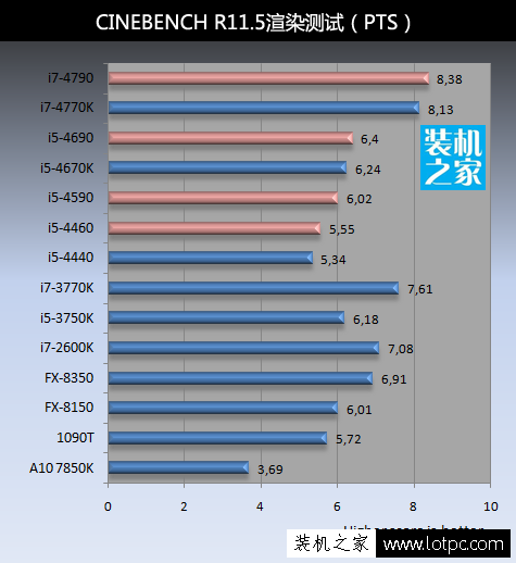 CINEBENCH R11.5渲染測試（PTS）
