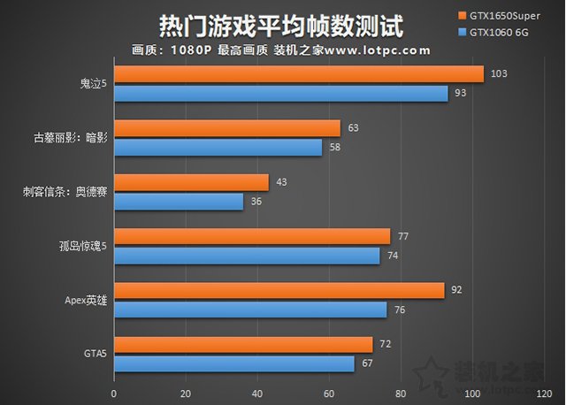 GTX1650Super和GTX1060哪個好？GTX1650S與GTX1060對比區別評測
