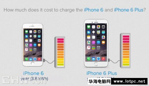 iPhone 6一年花費多少錢？