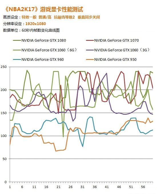 《NBA 2K17》幾款顯卡實測 極致畫質N卡遭虐