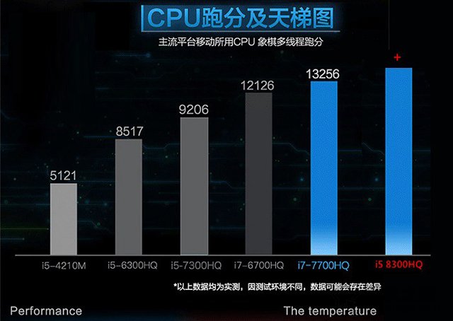 i5 8300H和i7 7700HQ哪個好？i7 7700hq和i5 8300h的性能對比測試