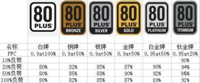 臺式電腦電源80plus是什么意思？臺式電腦電源80plus認證重要嗎？