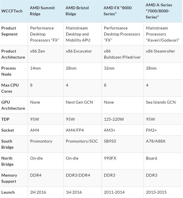 AMD新一代CPU/APU曝光：AM4新接口來了