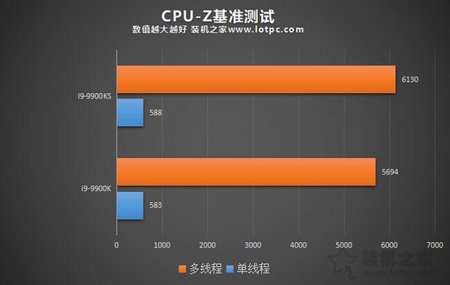 i9-9900KS和i9-9900K區別對比評測