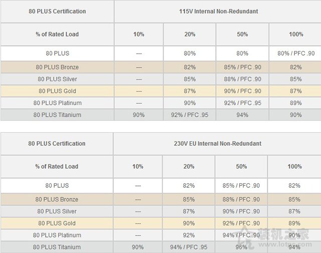 臺式電腦電源80plus是什么意思？臺式電腦電源80plus認證重要嗎？