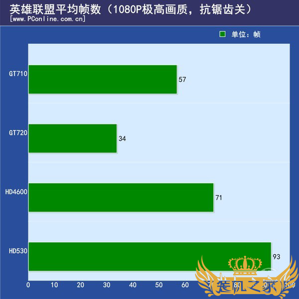 GT710顯卡英雄聯盟的幀數情況