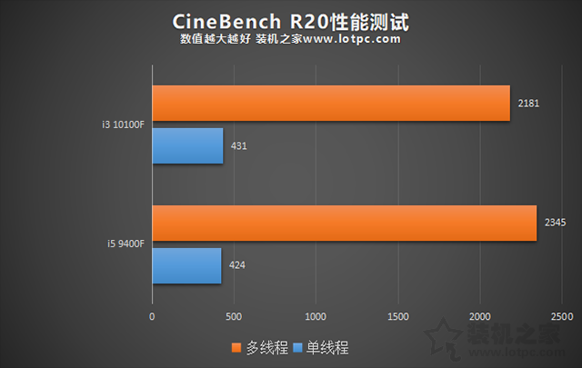 i3 10100F和i5 9400F哪個好？區別有多大？兩者性能對比評測