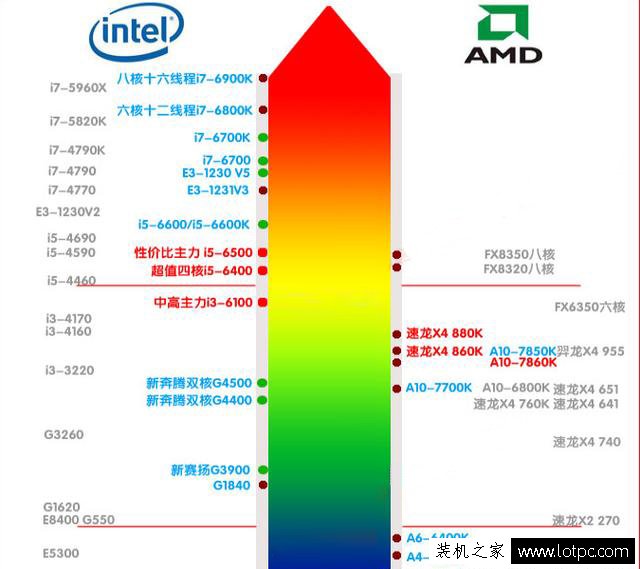 AMD和intel CPU哪個好？AMD和Intel相比究竟差在什么地方？