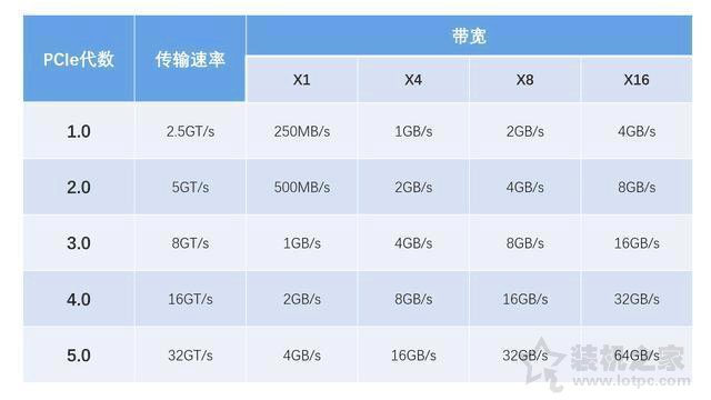 pcie4.0和3.0的實際使用差別大嗎？實測PCI-E4.0對顯卡性能影響
