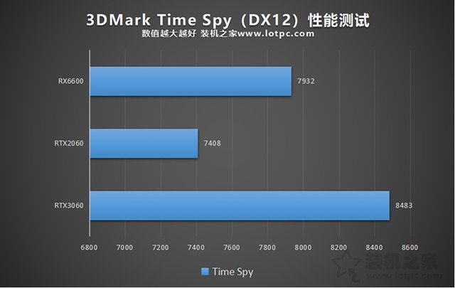 RX6600相當于什么N卡？RX6600對比RTX2060、RTX3060性能評測
