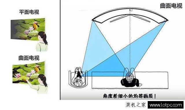 曲面和平面顯示器哪個好？曲面顯示器和平面顯示器的區別及優缺點