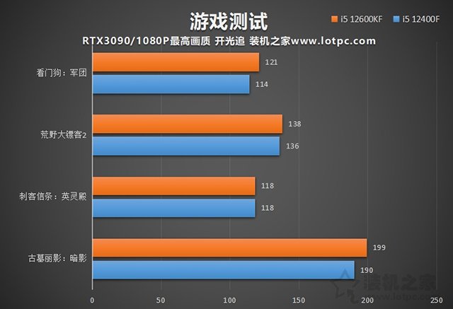 i5 12400F和i5 12600KF區別，12400和12600K性能差距及選購指南
