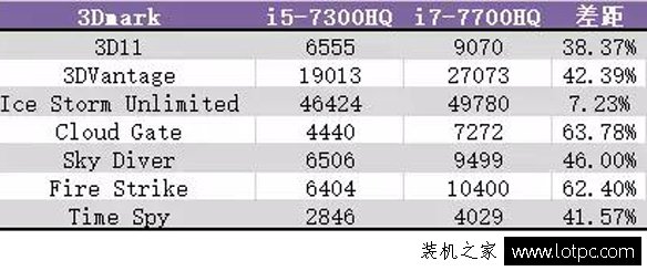 i5與i7性能差距大嗎？i5和i7游戲性能差距對比測試