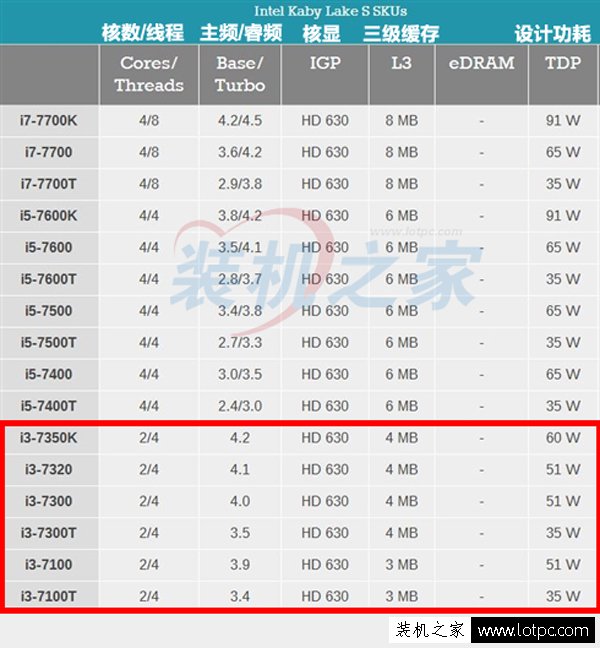 intel酷睿i3 7350K/i3 7320/i3 7300/i3 7100配什么主板好？-www.49028c.com