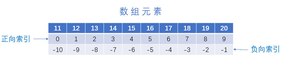 數組的負向索引