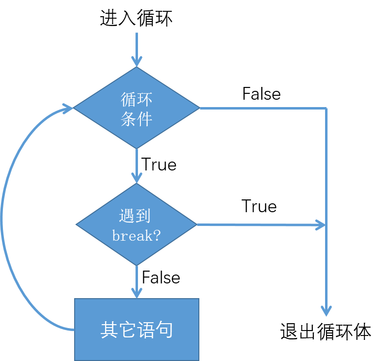 Python中的break循環