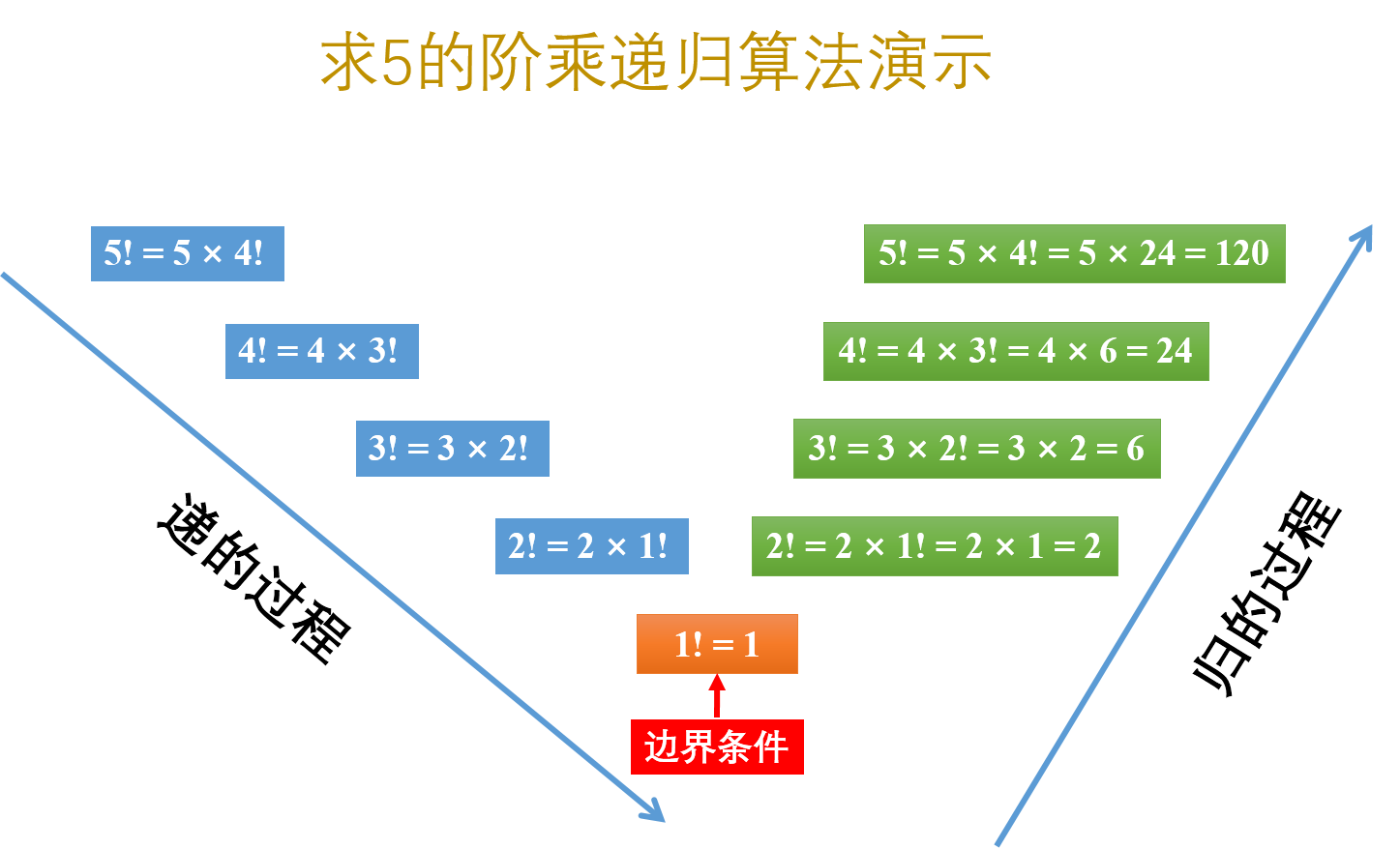 Python遞歸示意圖