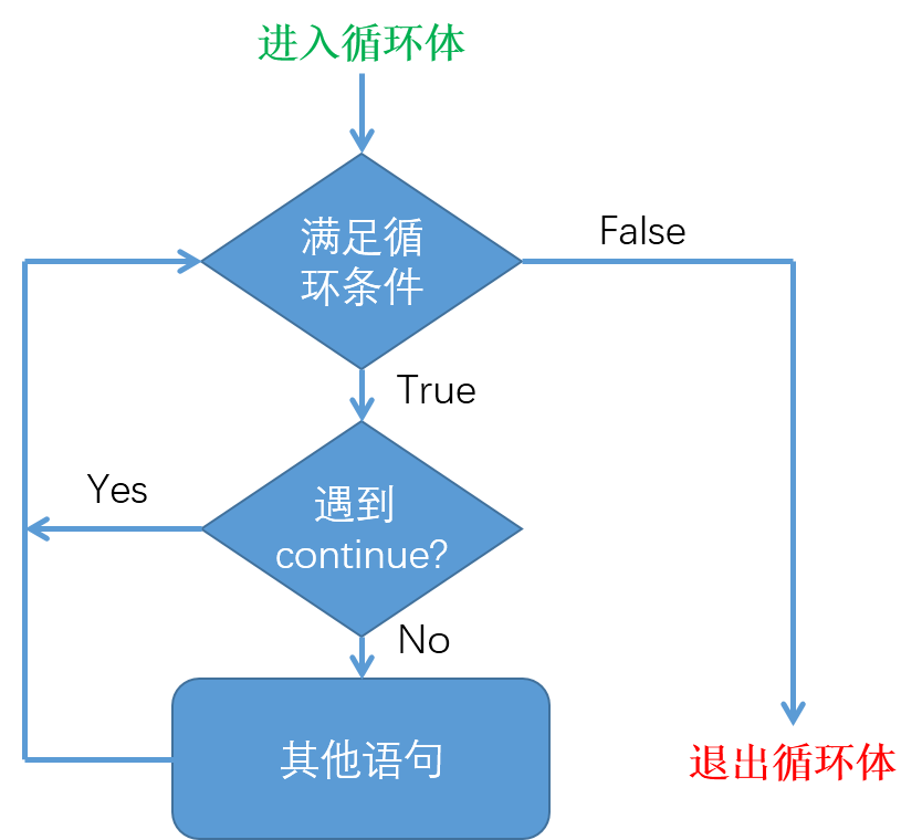 Python中的continue語句