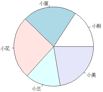 R中使用pie函數繪制的餅圖
