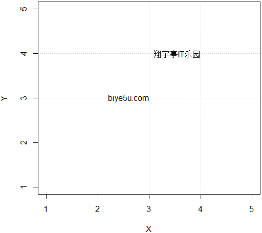 R中text函數使用adj參數調整文字位置