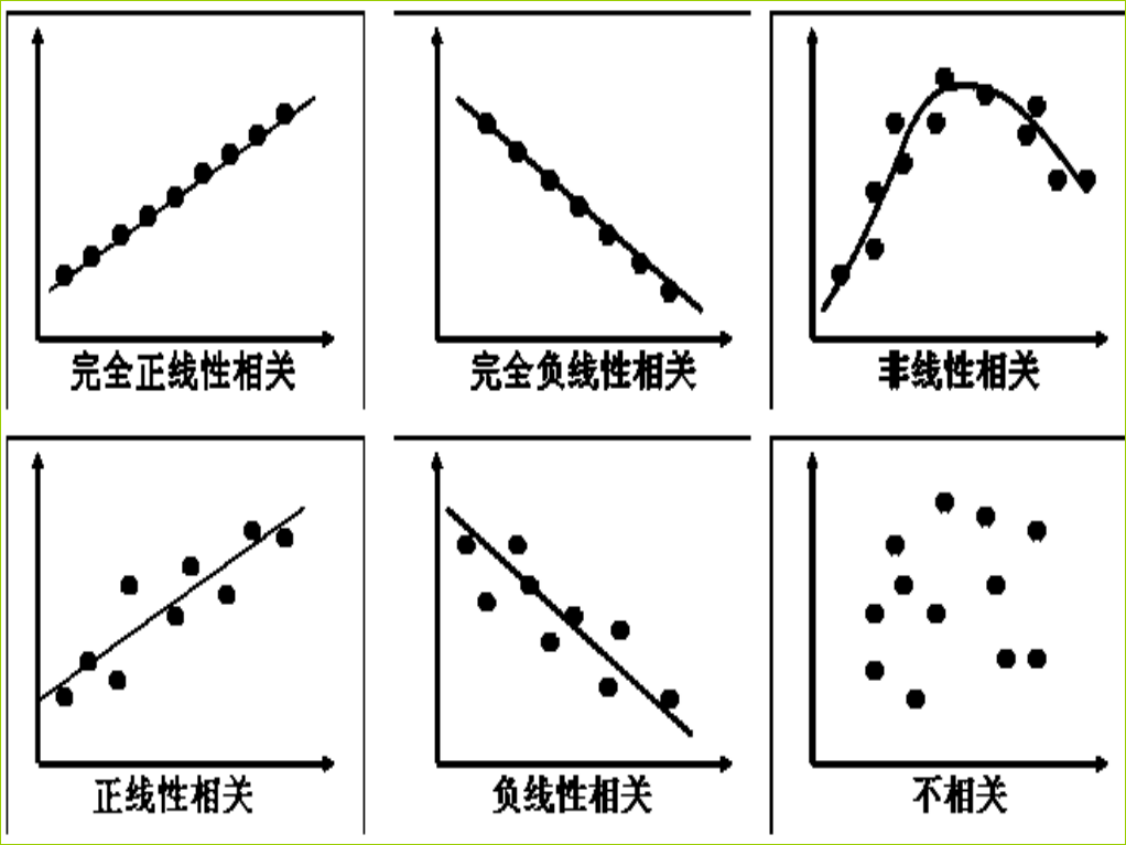 散點圖表示的兩個變量之間可能的關系