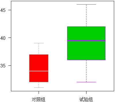 boxplot函數顏色的設置