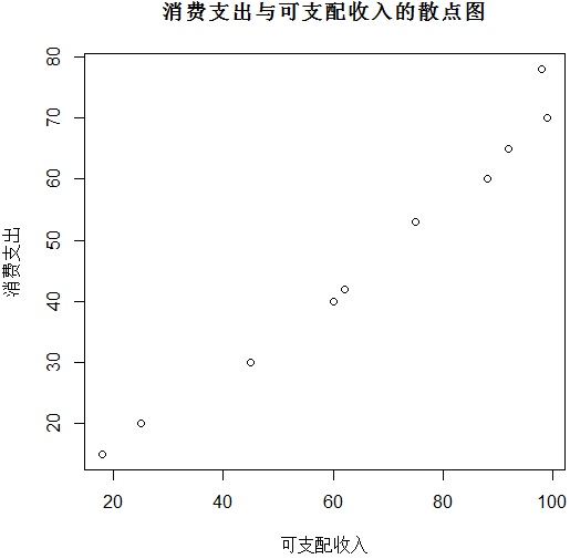 R語言繪制的散點圖