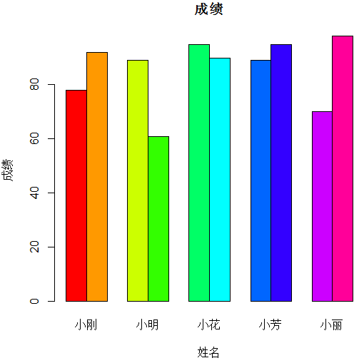 barplot函數繪制分組條形圖