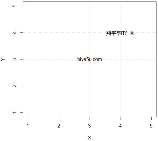 R中使用text函數繪制多個文本