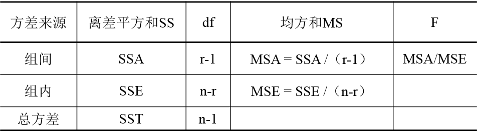 單因素方差分析表