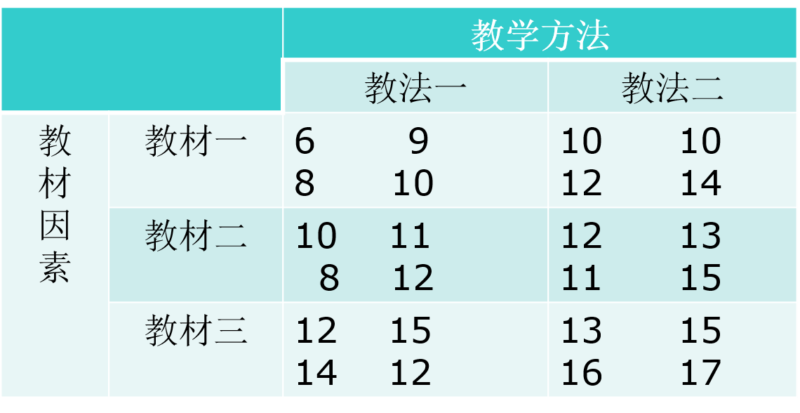 有交互作用的雙因素方差分析例題2