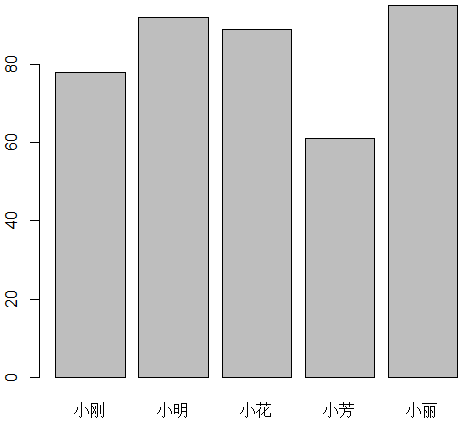 barplot帶分類軸的條形圖