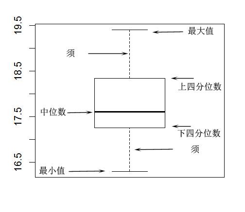 箱線圖