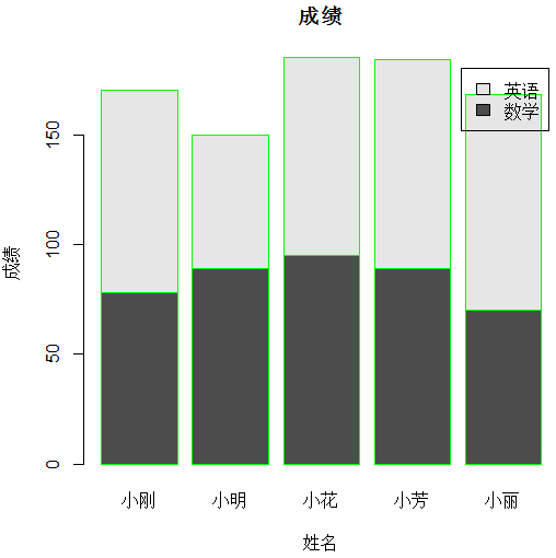 barplot函數繪制堆疊圖