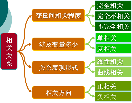 相關關系的分類